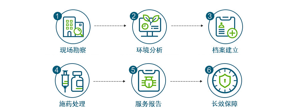 杭州浩源环保服务流程